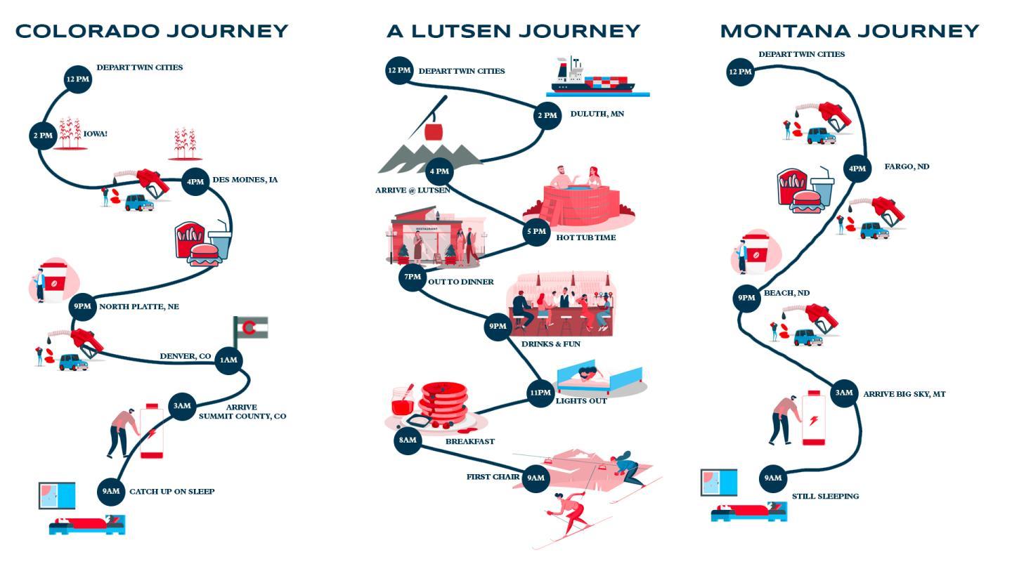 Three stylized U.S. travel itineraries with routes and landmarks illustrated.